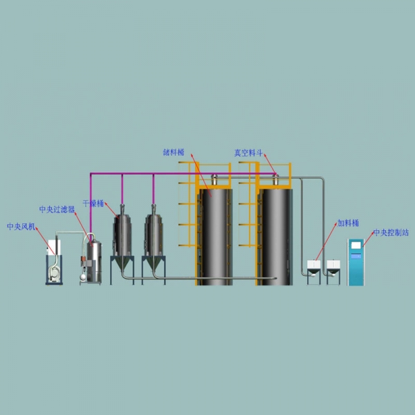 中央供料系统